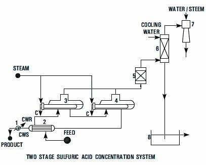 Sulphuric Acid Concentration Plant 1