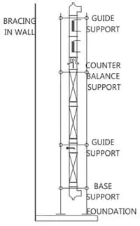 SUPPORT OF COLUMN